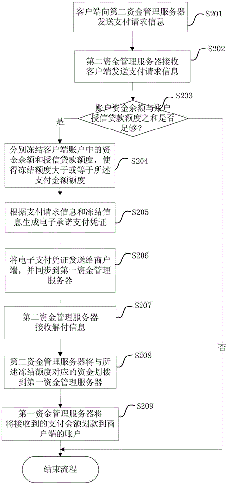 基于跨资金服务器的支付系统及方法、装置和服务器与流程