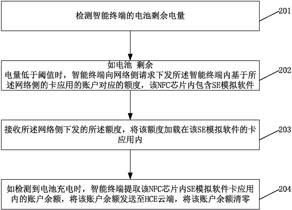 NFC移动支付方法、装置及终端与流程