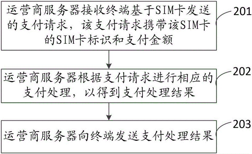 一种基于SIM卡的支付方法和装置与流程