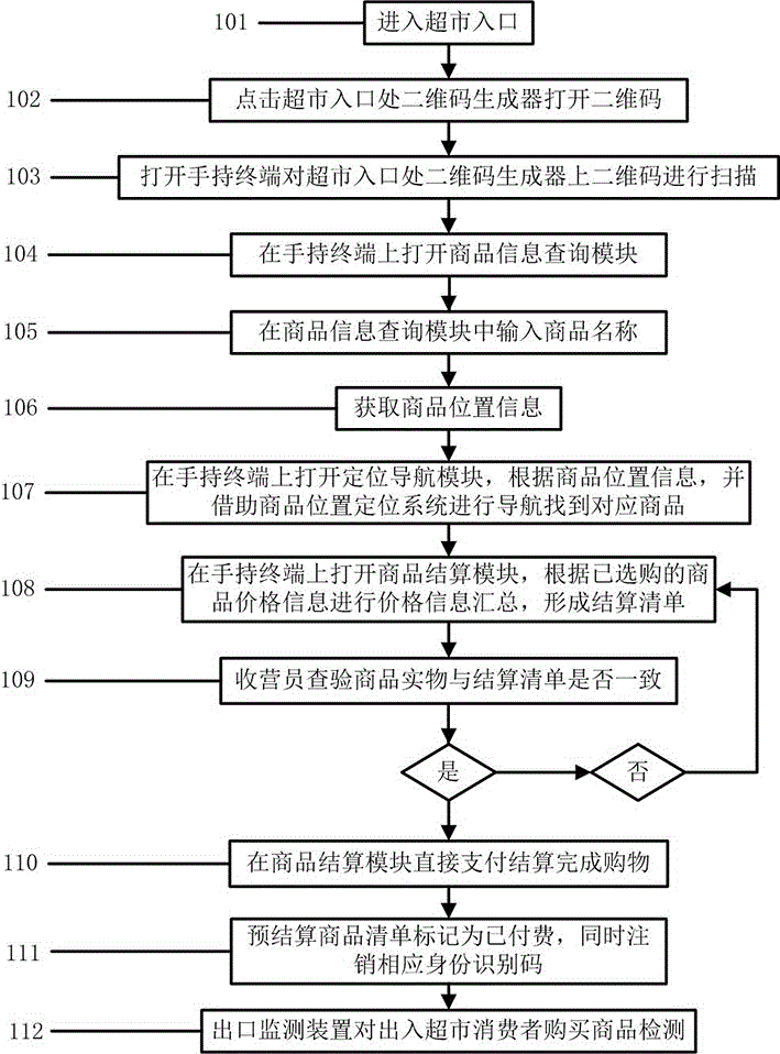 一種基于二維碼的超市自助購物系統(tǒng)及方法與流程