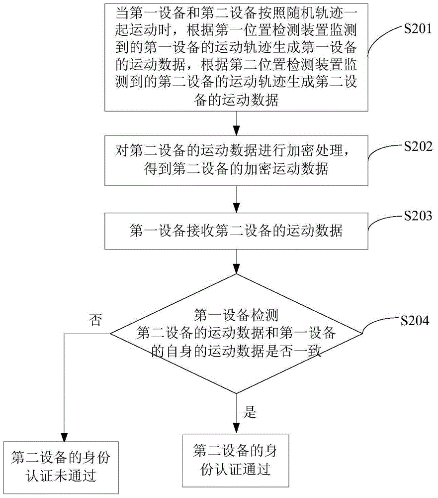 身份认证方法及装置、移动支付方法及设备与流程