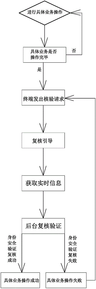 身份安全驗證復核方法與流程