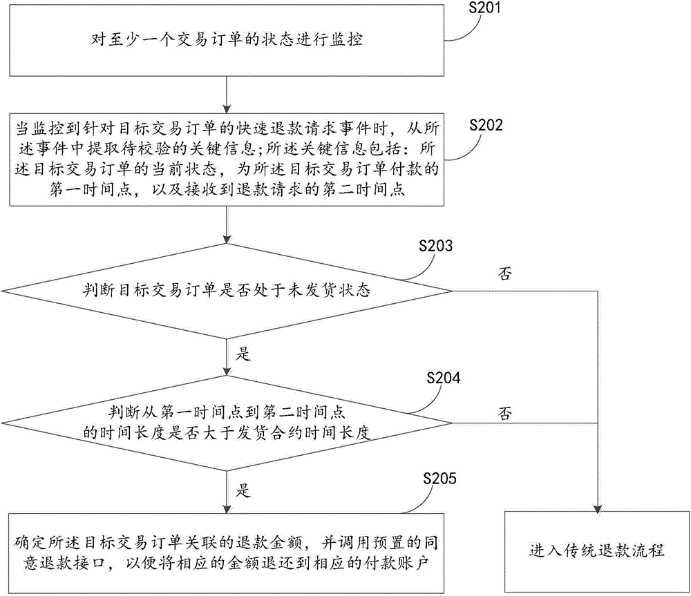 退款信息处理方法及装置与流程