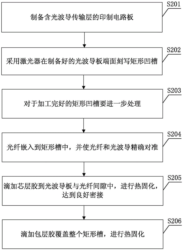 光波導(dǎo)板與光纖耦合連接方法、光波導(dǎo)板和通信傳輸系統(tǒng)與流程