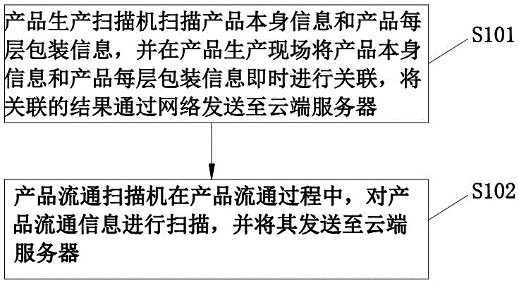 一种多重包装产品的追溯系统及追溯方法与流程