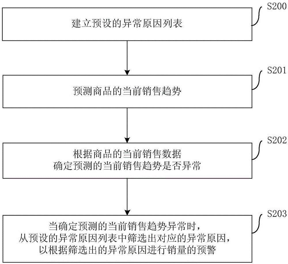 商品銷量的預(yù)警方法和裝置與流程