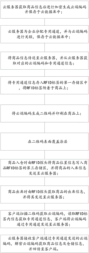 一种结合RFID的二维码防伪方法和系统与流程