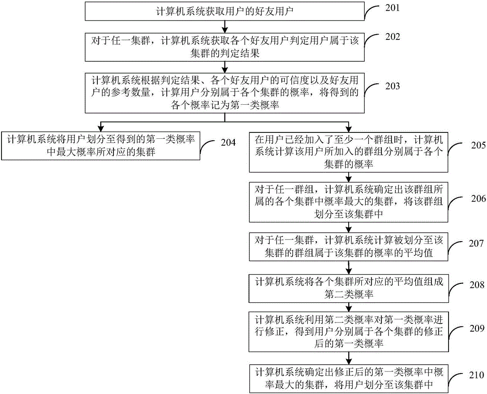 通过计算机系统实现的将用户划分至集群的方法及装置与流程