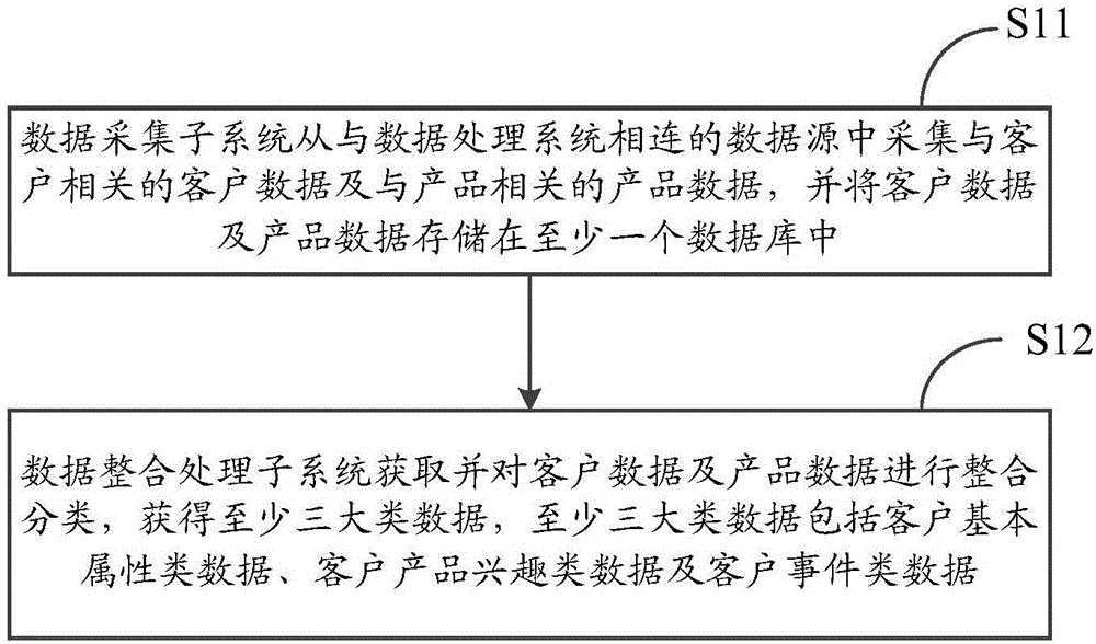 一種數(shù)據(jù)采集方法及數(shù)據(jù)處理系統(tǒng)與流程