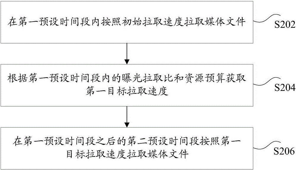 媒體文件的拉取方法和裝置與流程