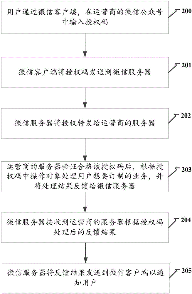 一種處理授權(quán)碼的方法及系統(tǒng)與流程