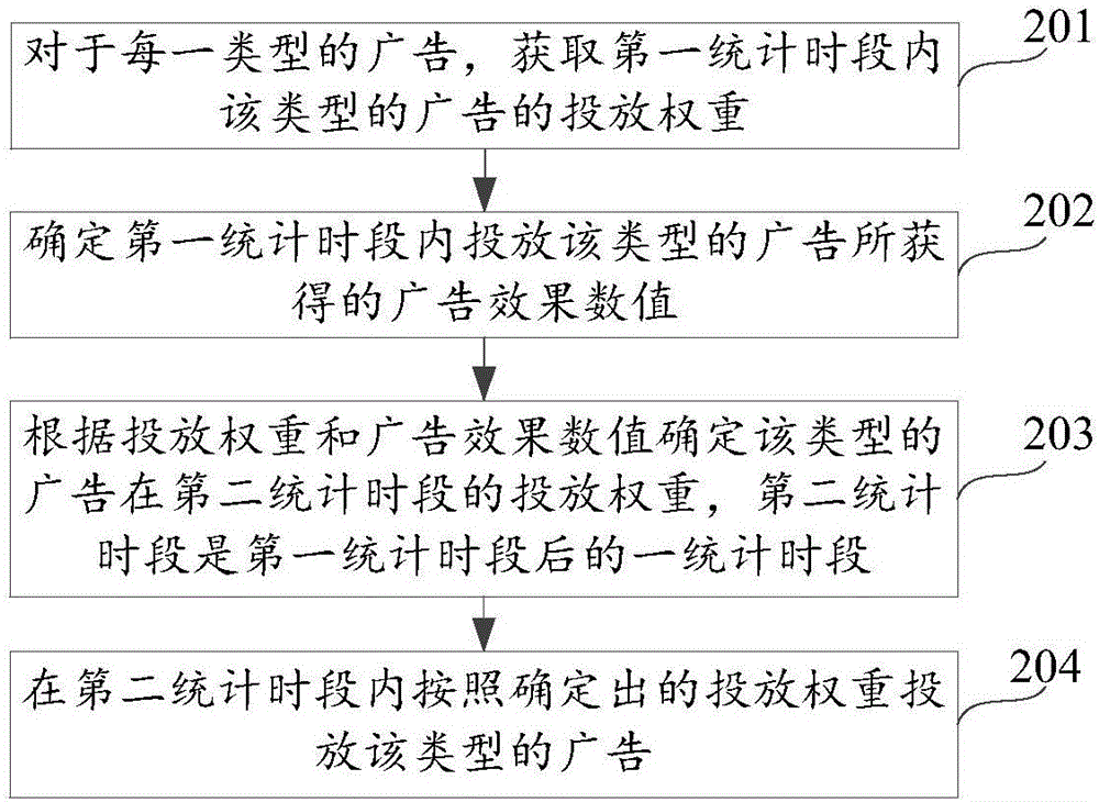 廣告投放方法及裝置與流程