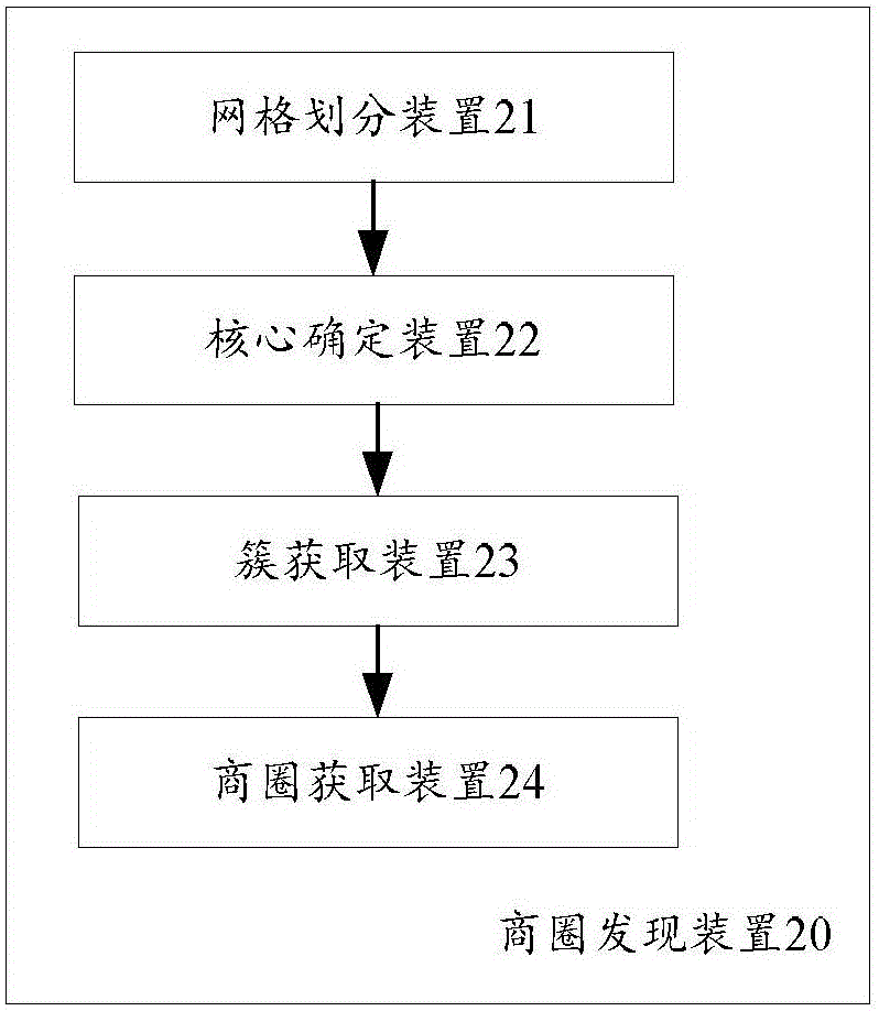 一種用于商圈發(fā)現(xiàn)的方法與裝置與流程