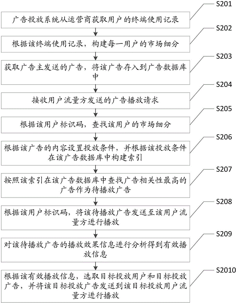 一種互聯(lián)網(wǎng)廣告投放方法、裝置與流程