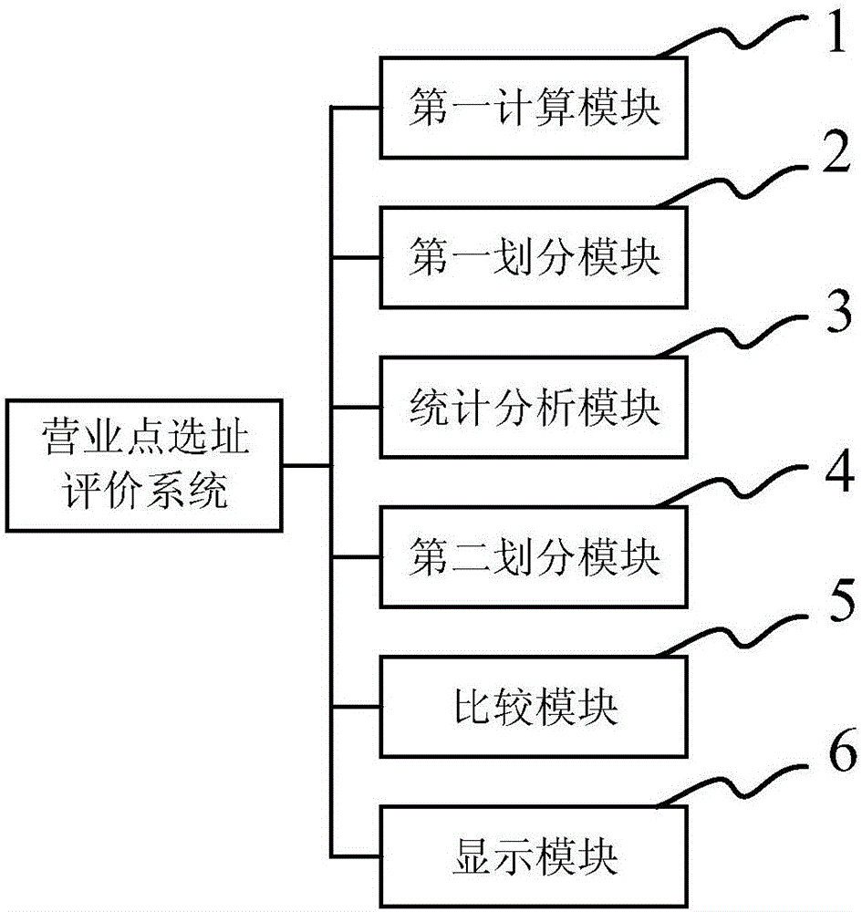 营业点选址评价方法及系统与流程