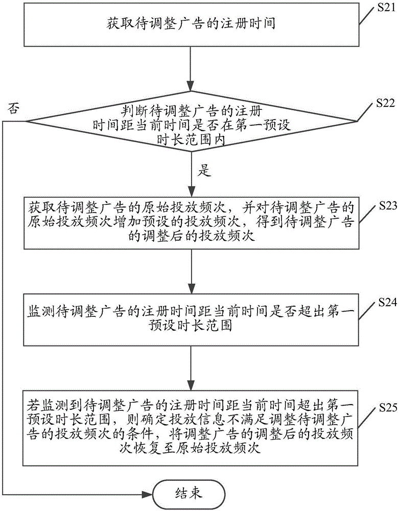 一种调整广告投放频次的方法及装置与流程