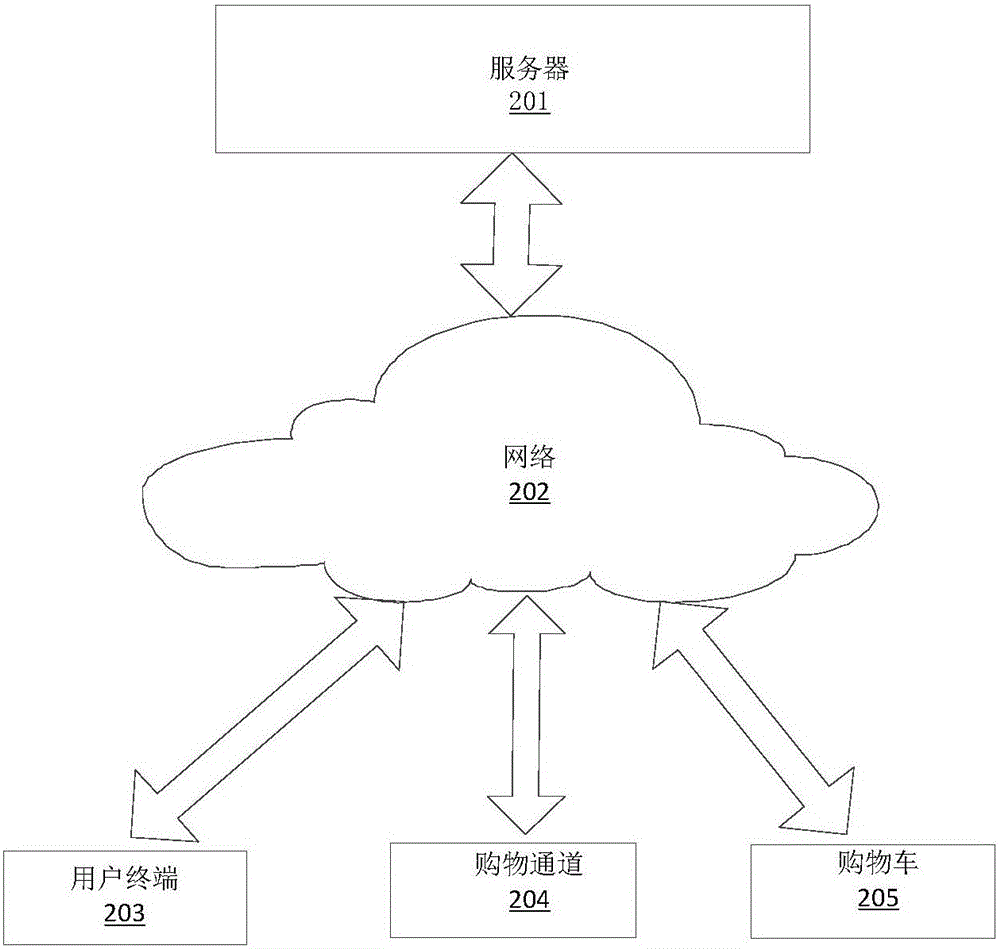 一种购物通道、购物方法和装置与流程