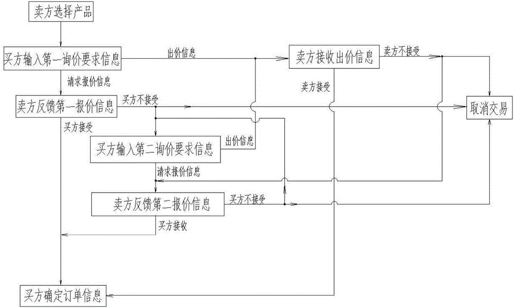 一种供需服务平台的询价系统及询价方法与流程