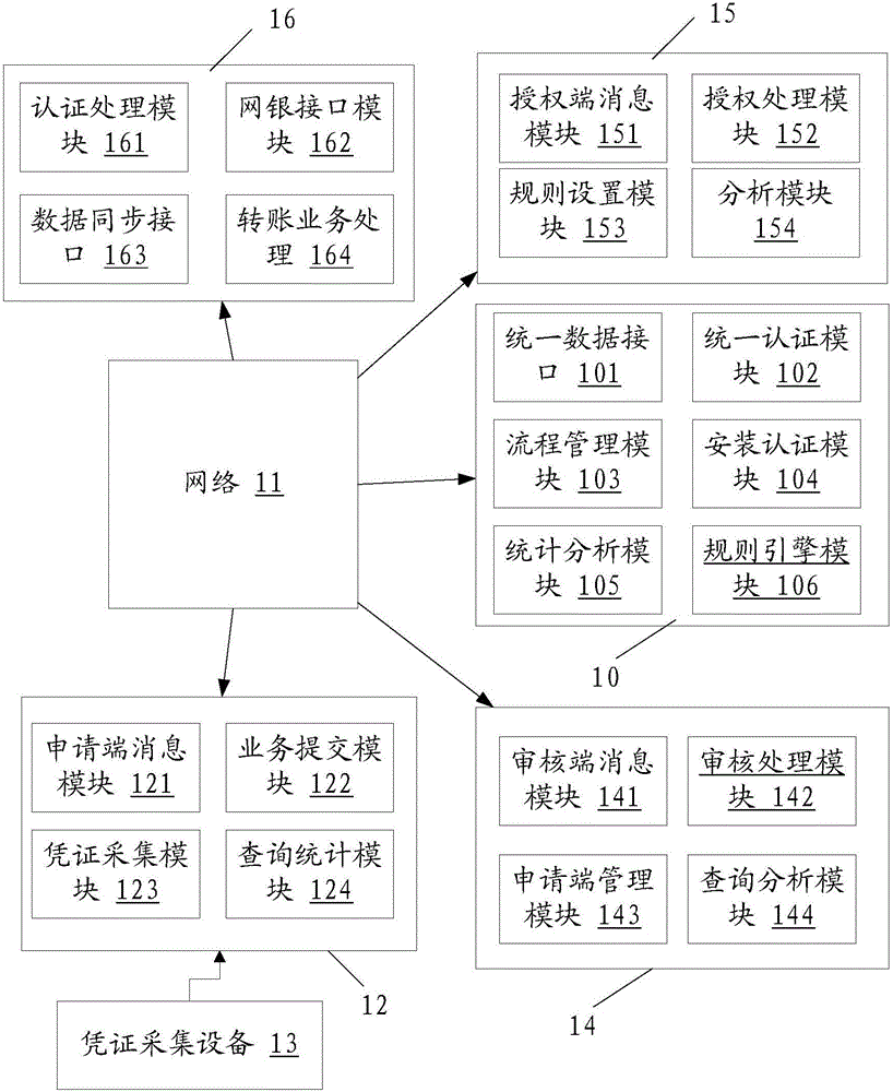 一種企業(yè)資金風(fēng)險(xiǎn)移動(dòng)管控系統(tǒng)及管控方法與流程