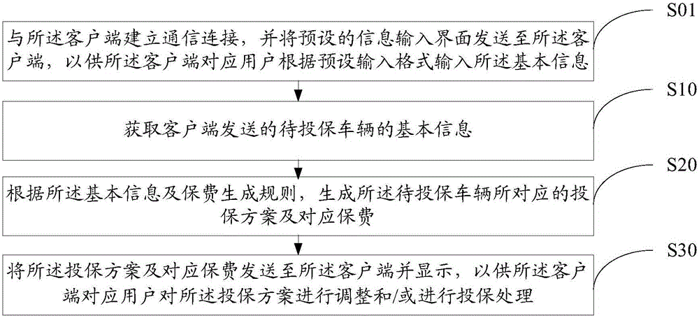 车辆保费生成方法及系统与流程
