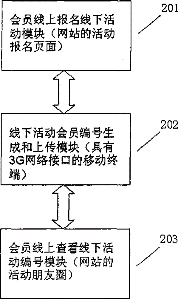 一種基于O2O的會(huì)員交流機(jī)制及其實(shí)現(xiàn)方法與流程