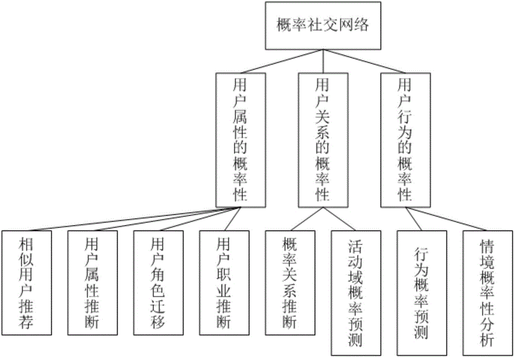 一种大数据环境下的临时社交网络确定方法及系统与