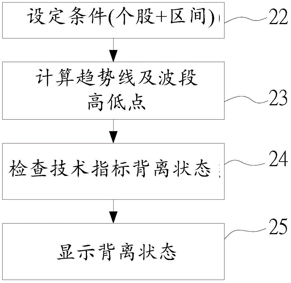 證券相關(guān)技術(shù)指針的背離信號的提示方法與流程