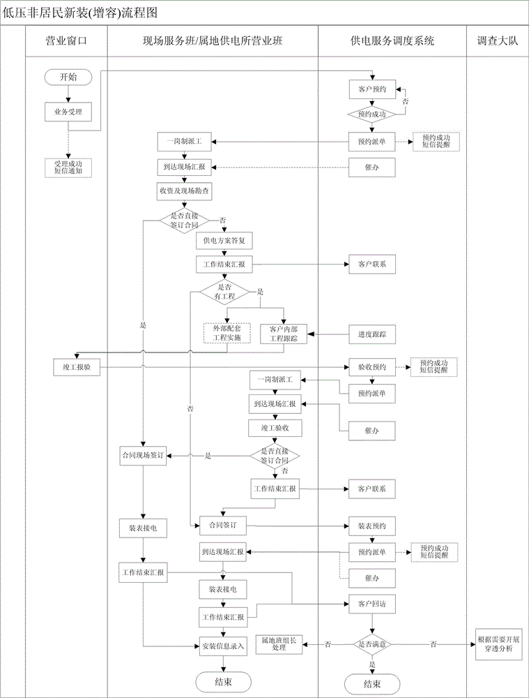 一种基于O2O的供电服务调度方法与流程