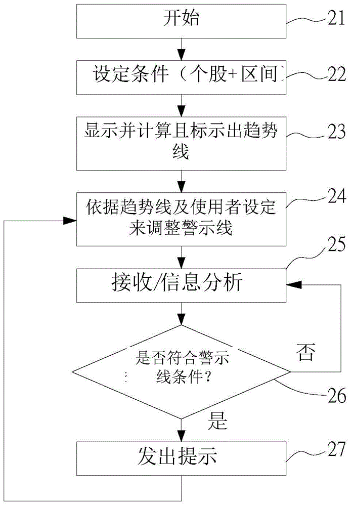 證券信息的趨勢的提示方法與流程