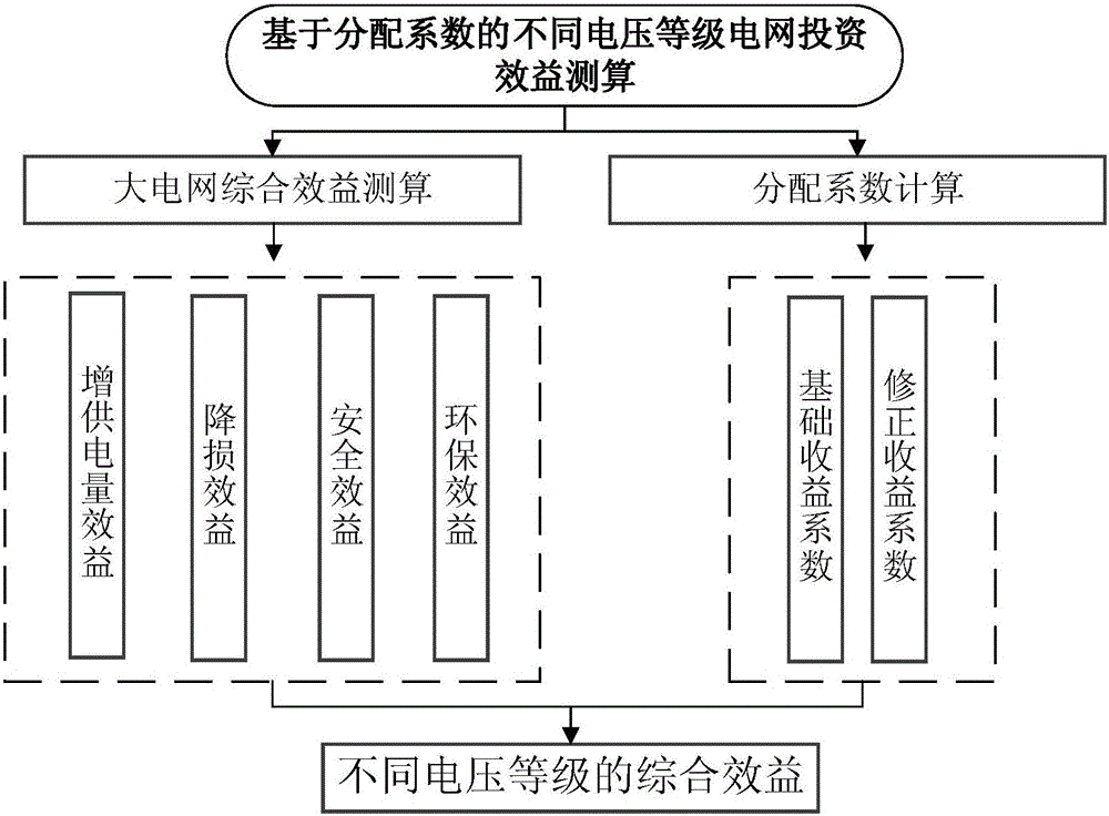 基于分配系數(shù)的不同電壓等級(jí)電網(wǎng)投資效益測(cè)算系統(tǒng)的制作方法與工藝