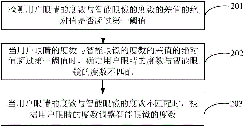 自动调整眼镜的方法及装置与流程