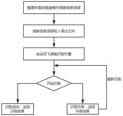 一種基于iOS系統(tǒng)語音控制VR樓盤展示方法及系統(tǒng)與流程