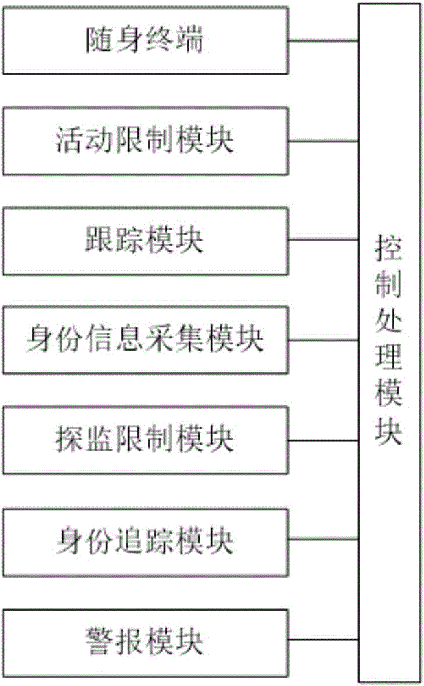 一種雙向防越獄方法與流程