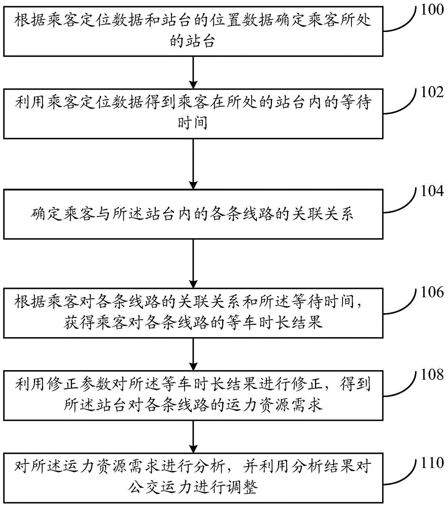 一种公交运力的调整方法和系统与流程