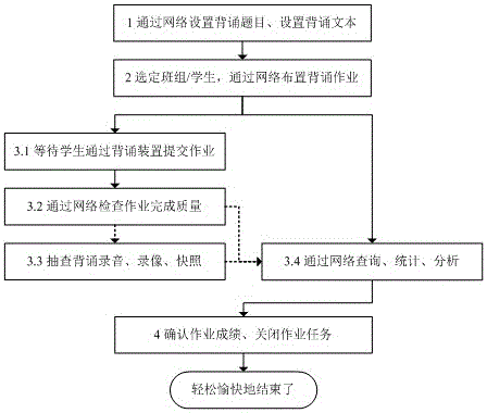 一種背誦方法、裝置和平臺(tái)與流程