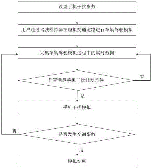 一種駕駛過程手機干擾的模擬系統(tǒng)與方法與流程