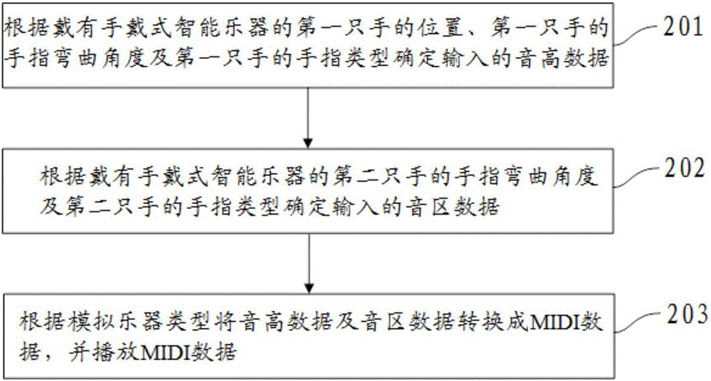 一種手戴式智能樂(lè)器演奏方法與流程