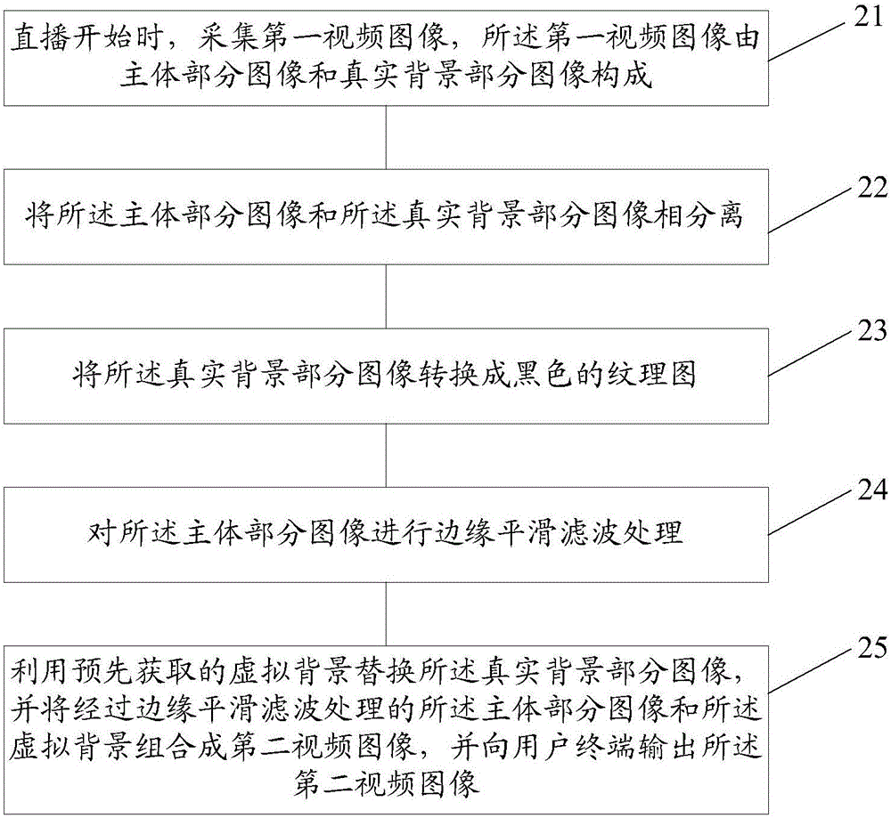 一種視頻圖像處理方法和裝置與流程