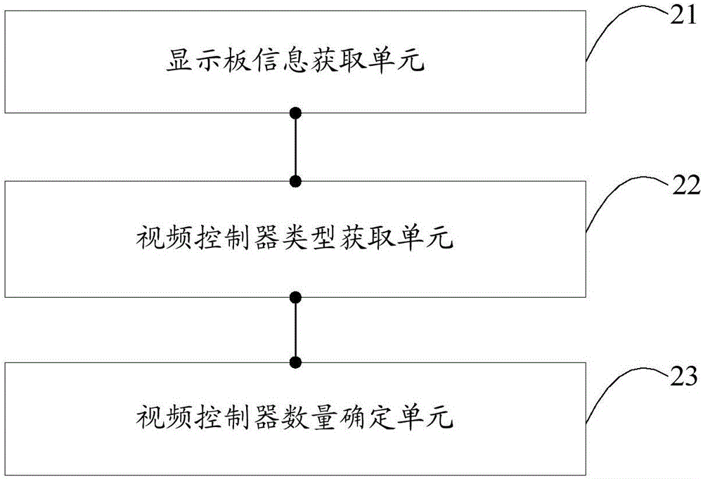 LED显示屏带载配置方法及装置与流程