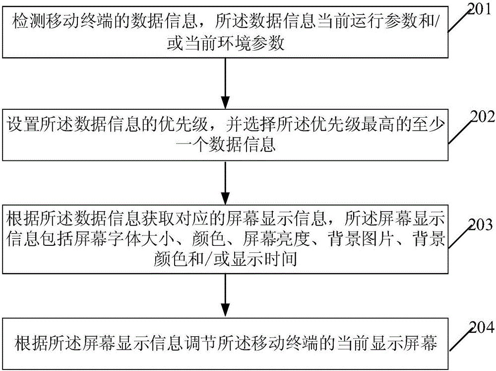 一種調(diào)節(jié)屏幕顯示的方法及裝置與流程