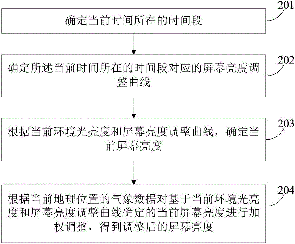 屏幕亮度調(diào)整方法及裝置與流程