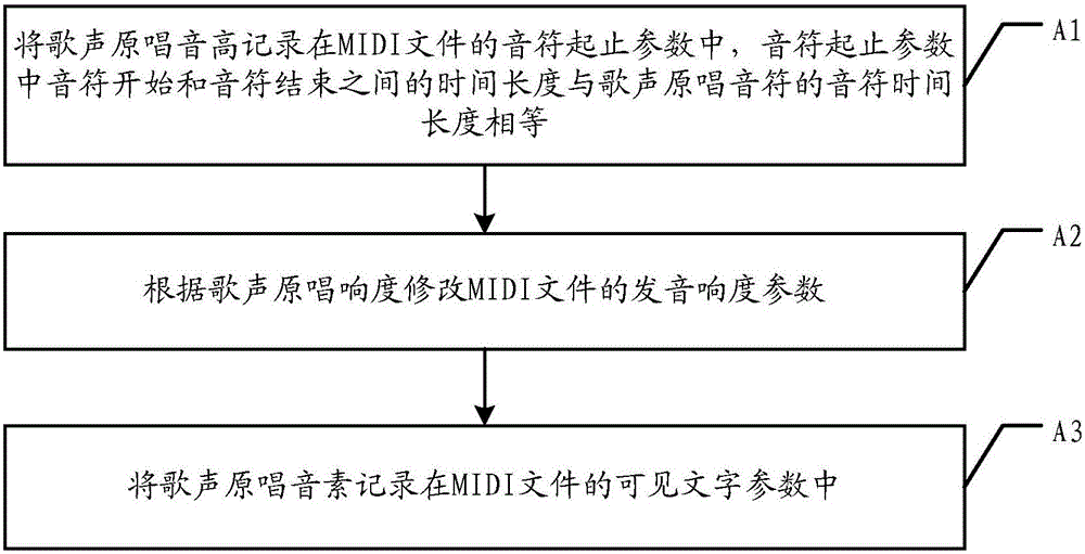 一種歌聲語(yǔ)音的處理方法和裝置與流程