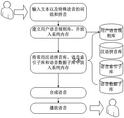 一种可交互中文文本语音合成系统及方法与流程