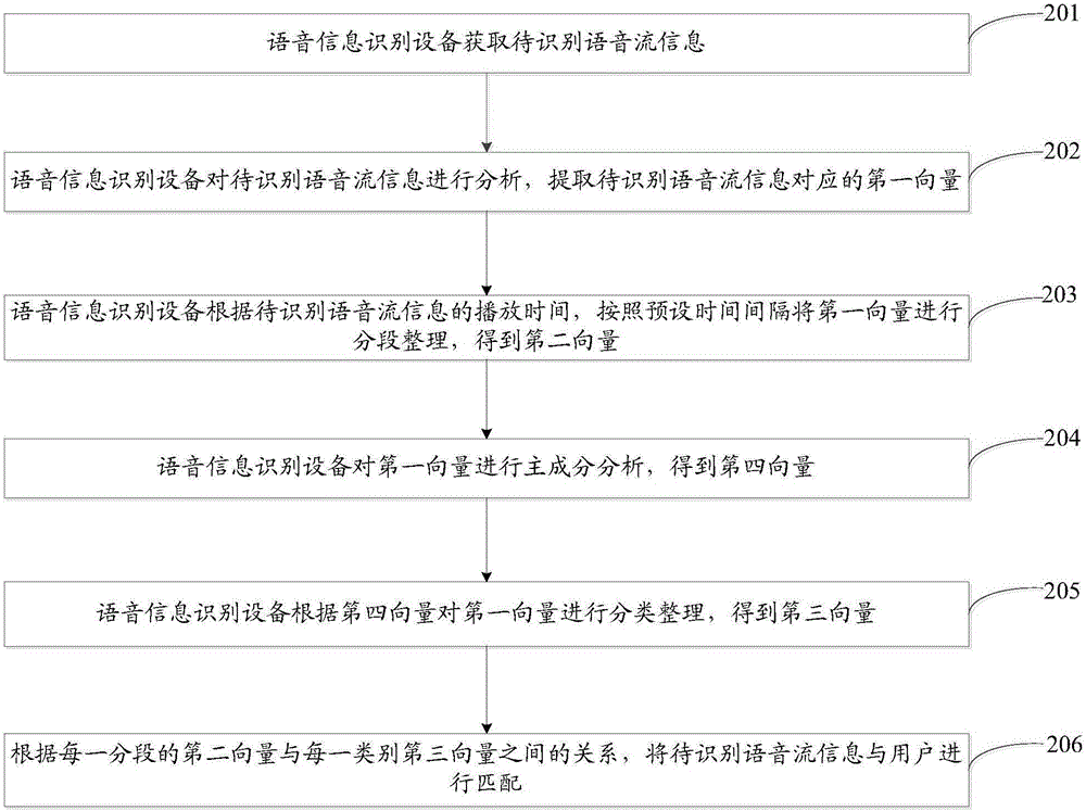 一種語音信息識別方法和設備與流程