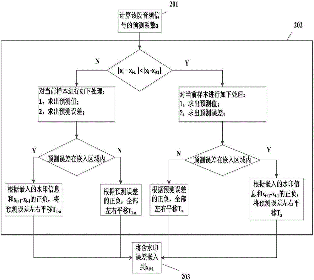 基于邊信息預測和直方圖平移的數(shù)字音頻可逆水印算法的制作方法與工藝