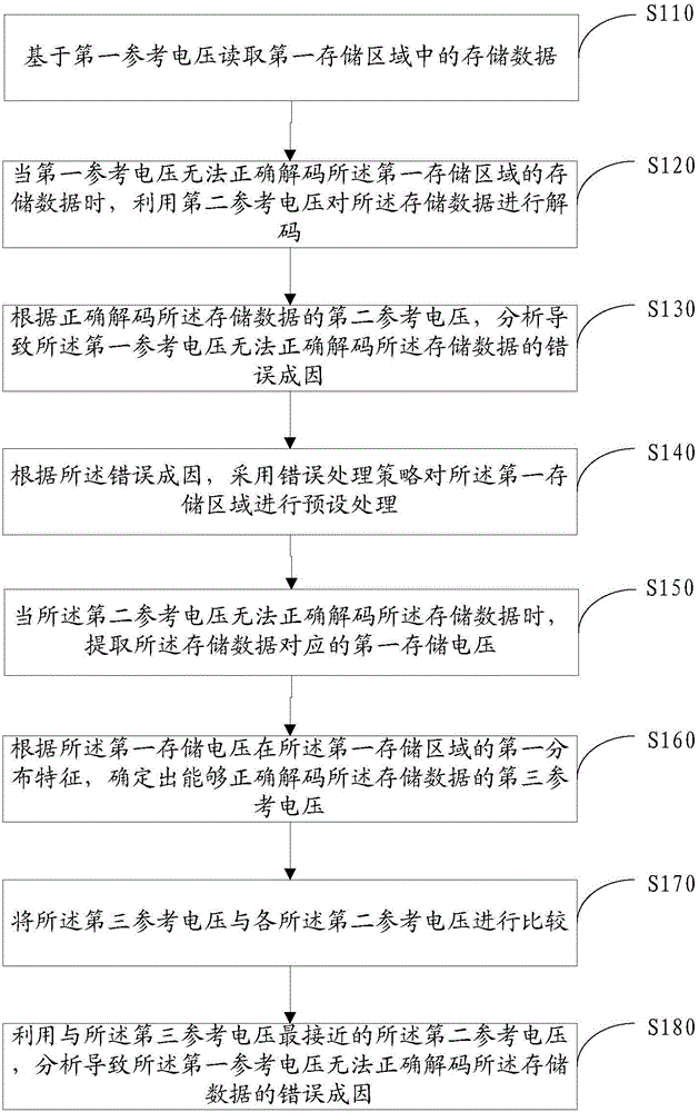 信息處理方法及存儲設(shè)備與流程