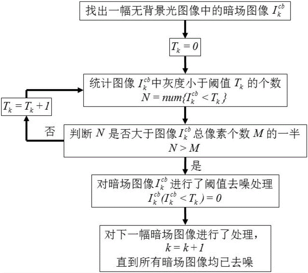 一种针对傅立叶叠层显微成像技术的自适应去噪方法与流程