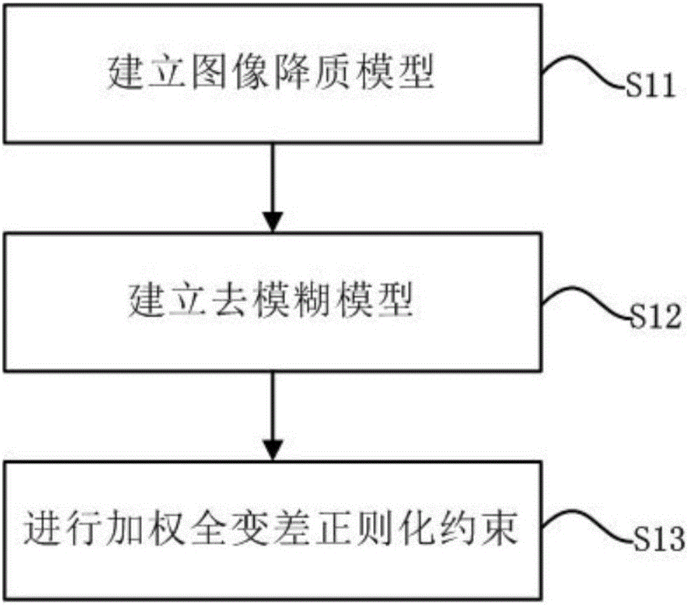 基于稀疏特性的视频图像去模糊方法与流程