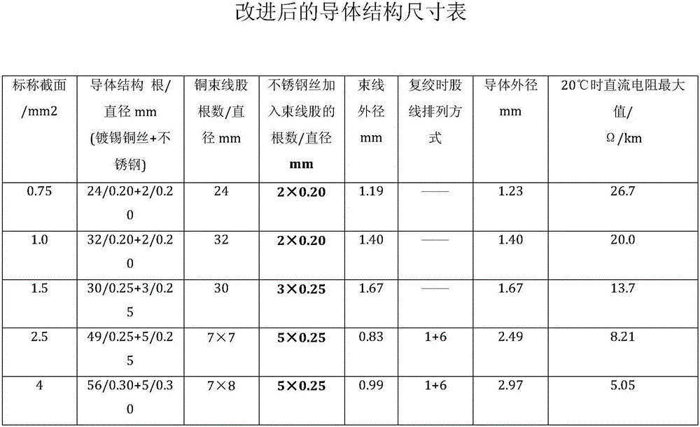 一種具有共混彈性體絕緣及耐拖拽磨損的軟電纜的制作方法與工藝