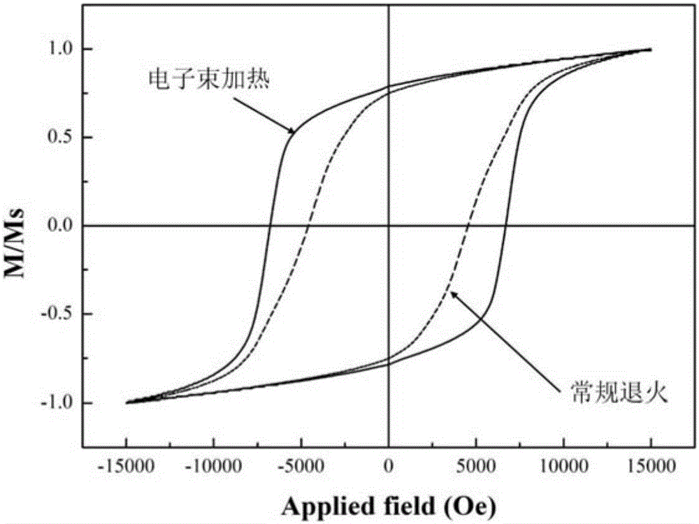 運(yùn)用電子束加熱快速制備納米雙相復(fù)合永磁材料的方法與流程